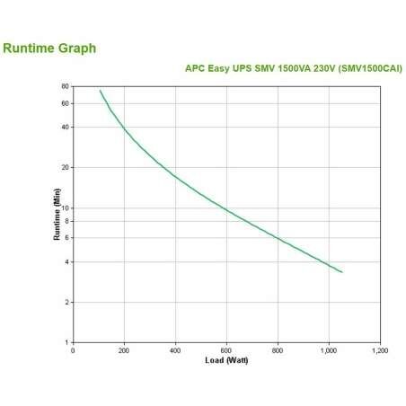 Gruppo di Continuità Interattivo UPS APC Easy UPS SMV